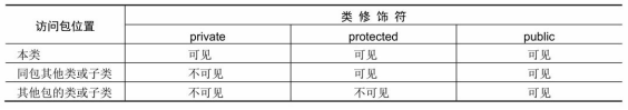Java语言中的修饰符权限