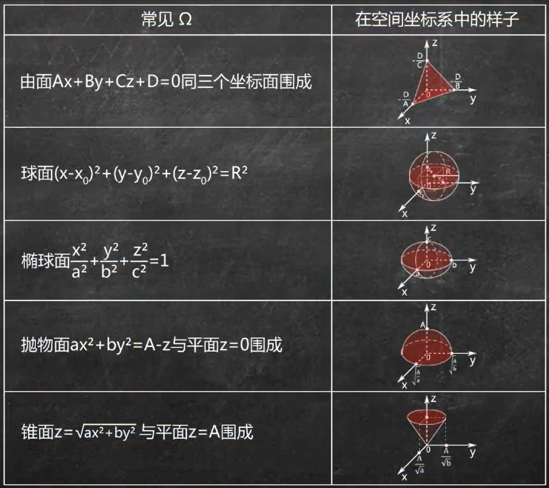 三重积分的计算方法 | 数学笔记