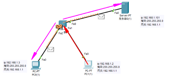 图 7 广播形式通信