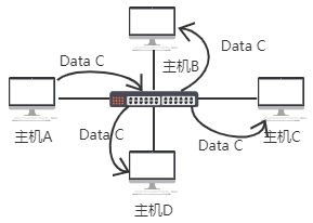 图 22 集线器工作方式
