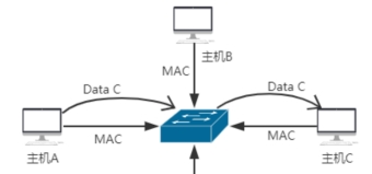 图 23 交换机工作方式